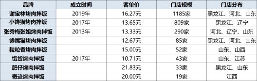 后这个拌饭品类也崛起了尊龙凯时网继石锅拌饭(图9)